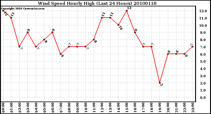 Milwaukee Weather Wind Speed Hourly High (Last 24 Hours)