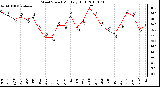 Milwaukee Weather Wind Speed Monthly High