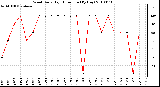 Milwaukee Weather Wind Daily High Direction (By Day)