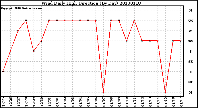 Milwaukee Weather Wind Daily High Direction (By Day)