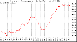 Milwaukee Weather Barometric Pressure per Minute (Last 24 Hours)