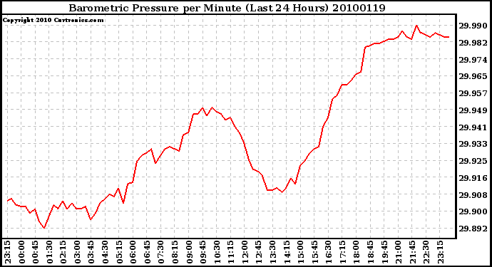 Milwaukee Weather Barometric Pressure per Minute (Last 24 Hours)