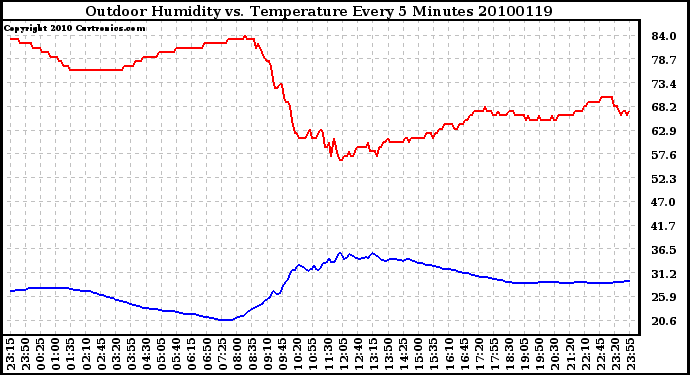 Milwaukee Weather Outdoor Humidity vs. Temperature Every 5 Minutes