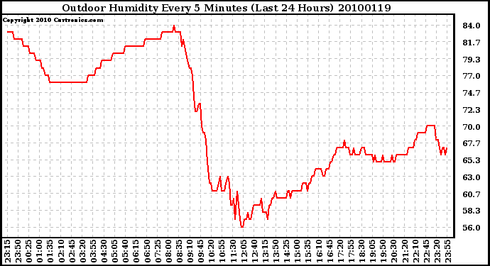 Milwaukee Weather Outdoor Humidity Every 5 Minutes (Last 24 Hours)