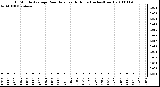 Milwaukee Weather 15 Minute Average Rain Rate Last 6 Hours (Inches/Hour)