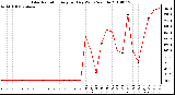 Milwaukee Weather Solar Radiation Avg per Day W/m2/minute