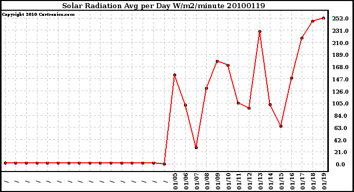 Milwaukee Weather Solar Radiation Avg per Day W/m2/minute