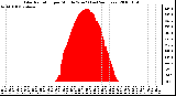 Milwaukee Weather Solar Radiation per Minute W/m2 (Last 24 Hours)