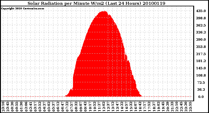 Milwaukee Weather Solar Radiation per Minute W/m2 (Last 24 Hours)