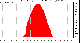 Milwaukee Weather Solar Radiation & Day Average per Minute W/m2 (Today)