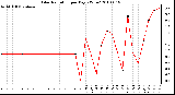 Milwaukee Weather Solar Radiation per Day KW/m2