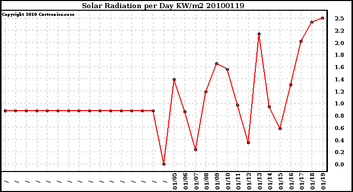 Milwaukee Weather Solar Radiation per Day KW/m2