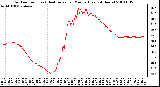 Milwaukee Weather Outdoor Temp (vs) Heat Index per Minute (Last 24 Hours)