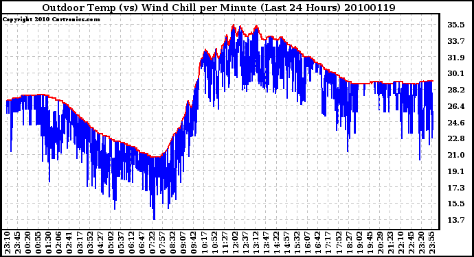 Milwaukee Weather Outdoor Temp (vs) Wind Chill per Minute (Last 24 Hours)