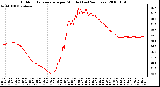 Milwaukee Weather Outdoor Temperature per Minute (Last 24 Hours)