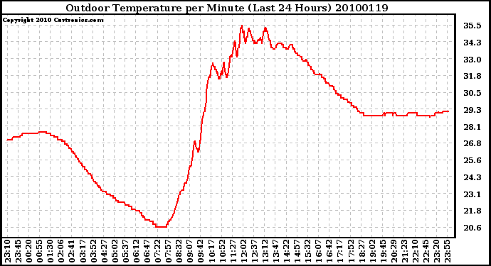 Milwaukee Weather Outdoor Temperature per Minute (Last 24 Hours)