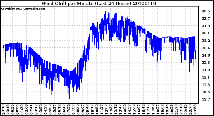 Milwaukee Weather Wind Chill per Minute (Last 24 Hours)