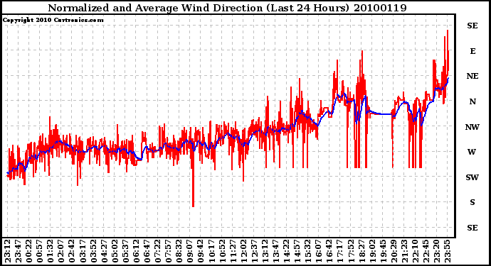 Milwaukee Weather Normalized and Average Wind Direction (Last 24 Hours)