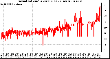 Milwaukee Weather Normalized Wind Direction (Last 24 Hours)