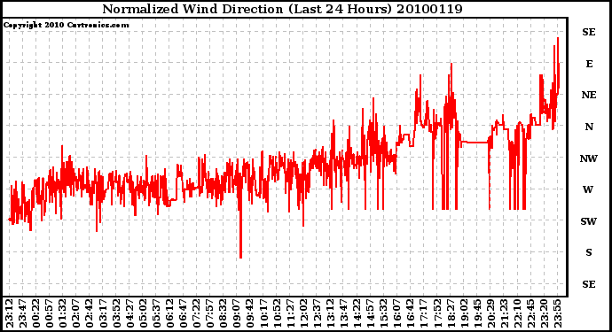 Milwaukee Weather Normalized Wind Direction (Last 24 Hours)