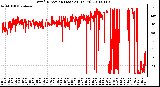 Milwaukee Weather Wind Direction (Last 24 Hours)