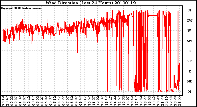 Milwaukee Weather Wind Direction (Last 24 Hours)