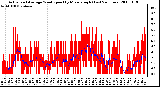 Milwaukee Weather Actual and Average Wind Speed by Minute mph (Last 24 Hours)