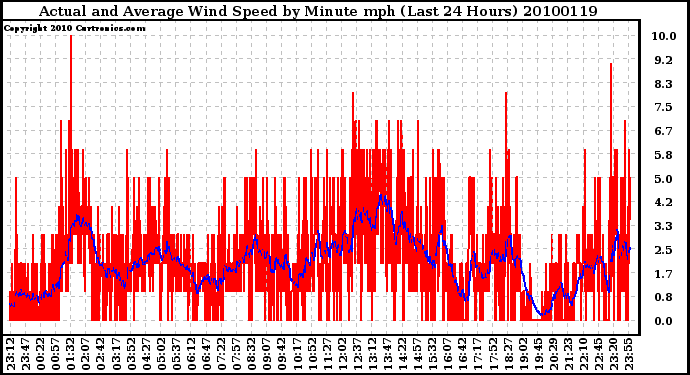 Milwaukee Weather Actual and Average Wind Speed by Minute mph (Last 24 Hours)