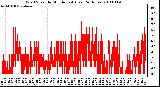 Milwaukee Weather Wind Speed by Minute mph (Last 24 Hours)