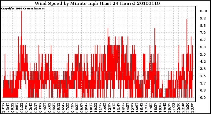 Milwaukee Weather Wind Speed by Minute mph (Last 24 Hours)