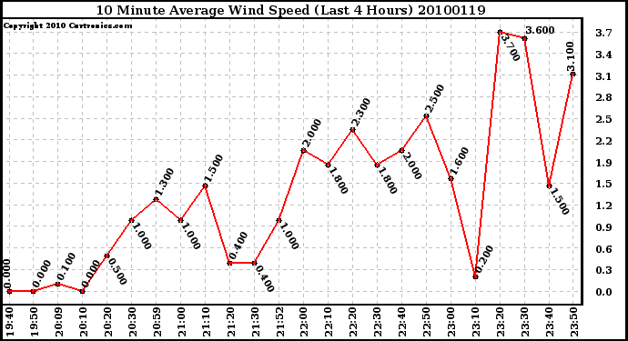 Milwaukee Weather 10 Minute Average Wind Speed (Last 4 Hours)