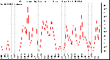 Milwaukee Weather Wind Speed by Minute mph (Last 1 Hour)