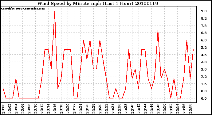 Milwaukee Weather Wind Speed by Minute mph (Last 1 Hour)