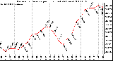 Milwaukee Weather Barometric Pressure per Hour (Last 24 Hours)