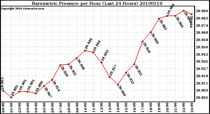 Milwaukee Weather Barometric Pressure per Hour (Last 24 Hours)