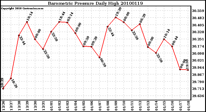 Milwaukee Weather Barometric Pressure Daily High