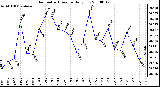 Milwaukee Weather Barometric Pressure Daily Low