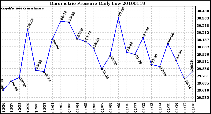 Milwaukee Weather Barometric Pressure Daily Low