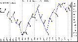 Milwaukee Weather Wind Chill Daily Low