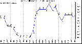 Milwaukee Weather Wind Chill (Last 24 Hours)