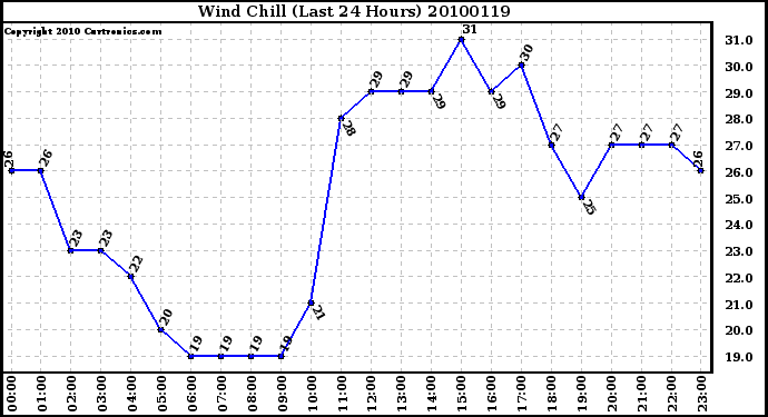 Milwaukee Weather Wind Chill (Last 24 Hours)