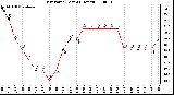 Milwaukee Weather Dew Point (Last 24 Hours)