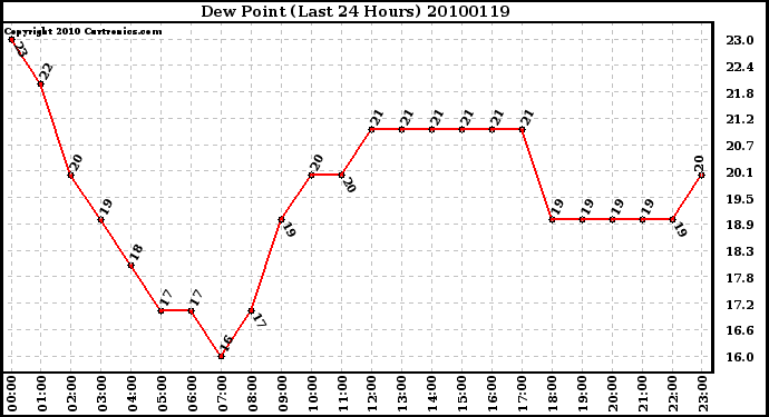 Milwaukee Weather Dew Point (Last 24 Hours)