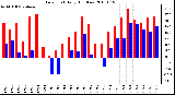 Milwaukee Weather Dew Point Daily High/Low