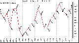 Milwaukee Weather Dew Point Daily High