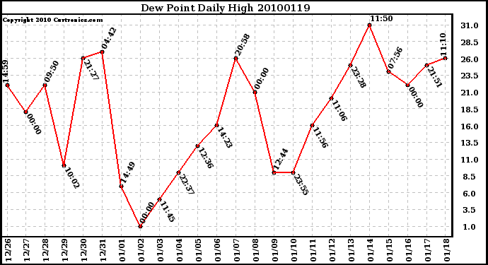 Milwaukee Weather Dew Point Daily High