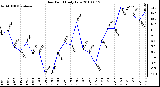 Milwaukee Weather Dew Point Daily Low