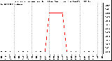 Milwaukee Weather Evapotranspiration per Hour (Last 24 Hours) (Inches)