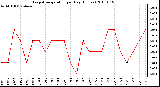 Milwaukee Weather Evapotranspiration per Day (Inches)