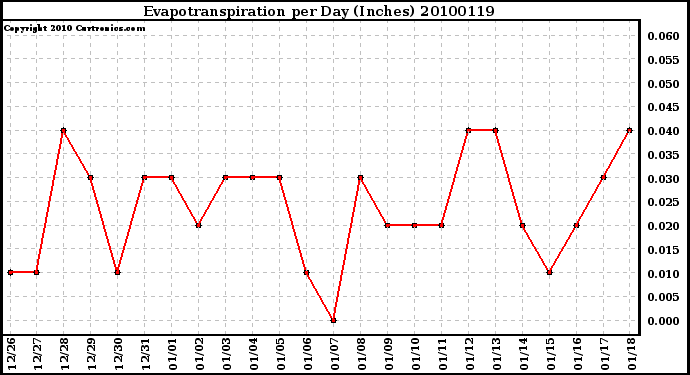 Milwaukee Weather Evapotranspiration per Day (Inches)